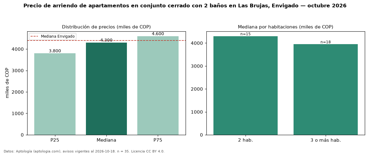 Precio de arriendo de apartamentos en conjunto cerrado con 2 baños en Las Brujas, Envigado — octubre 2026