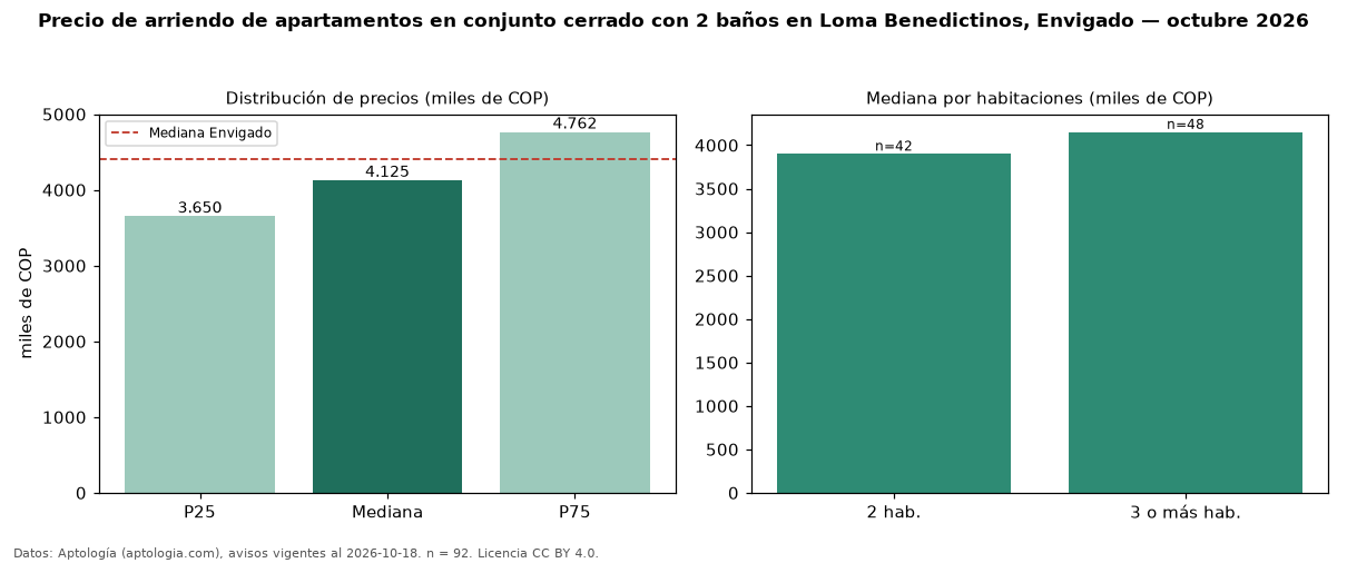Precio de arriendo de apartamentos en conjunto cerrado con 2 baños en Loma Benedictinos, Envigado — octubre 2026