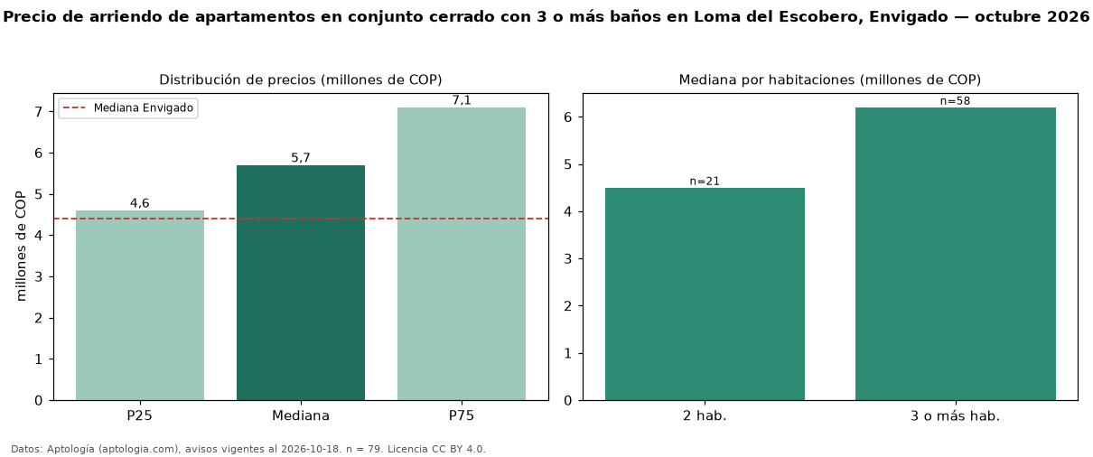 Precio de arriendo de apartamentos en conjunto cerrado con 3 o más baños en Loma del Escobero, Envigado — octubre 2026