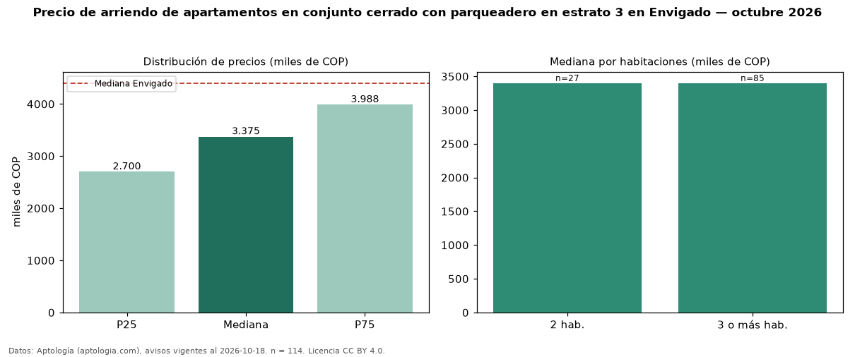 Precio de arriendo de apartamentos en conjunto cerrado con parqueadero en estrato 3 en Envigado — octubre 2026