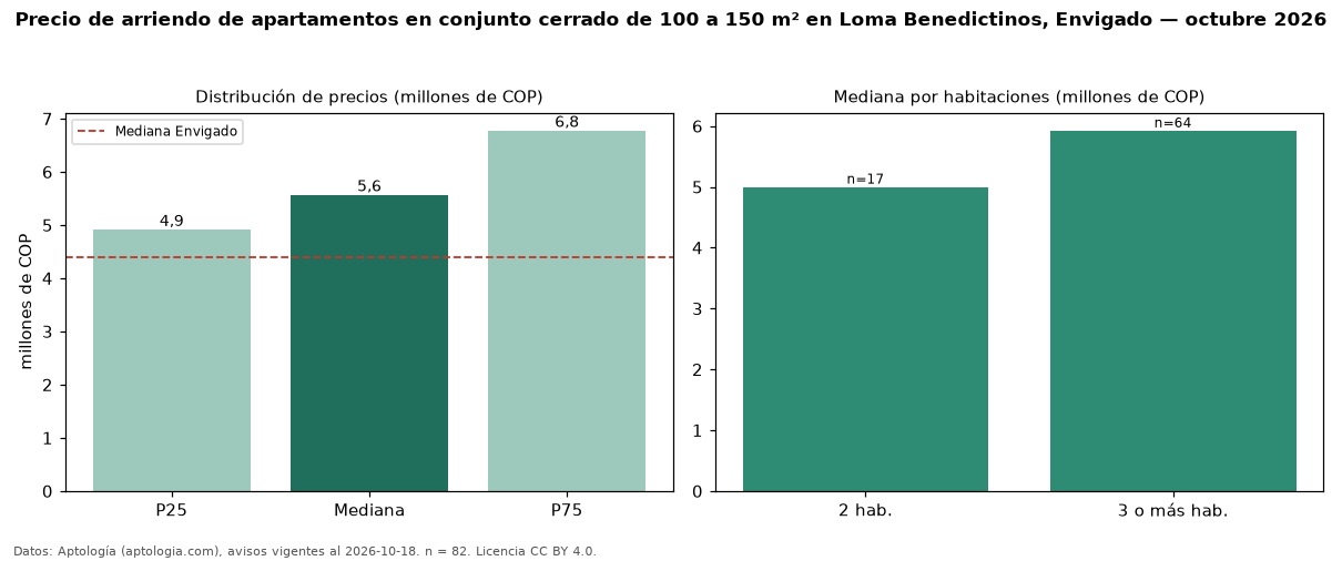 Precio de arriendo de apartamentos en conjunto cerrado de 100 a 150 m² en Loma Benedictinos, Envigado — octubre 2026