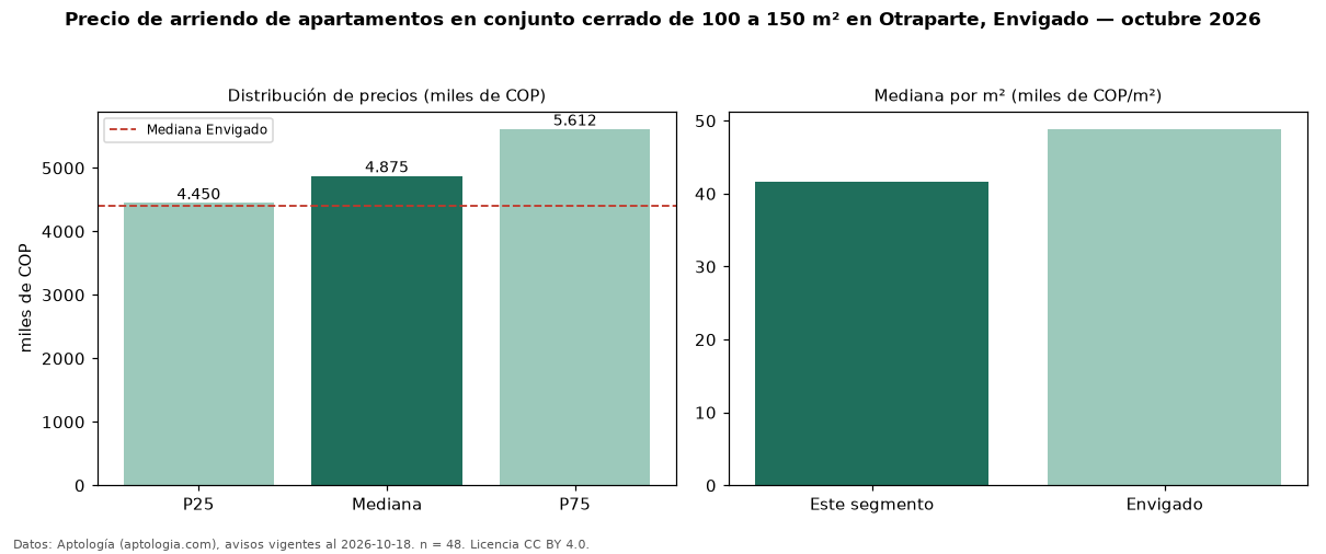 Precio de arriendo de apartamentos en conjunto cerrado de 100 a 150 m² en Otraparte, Envigado — octubre 2026