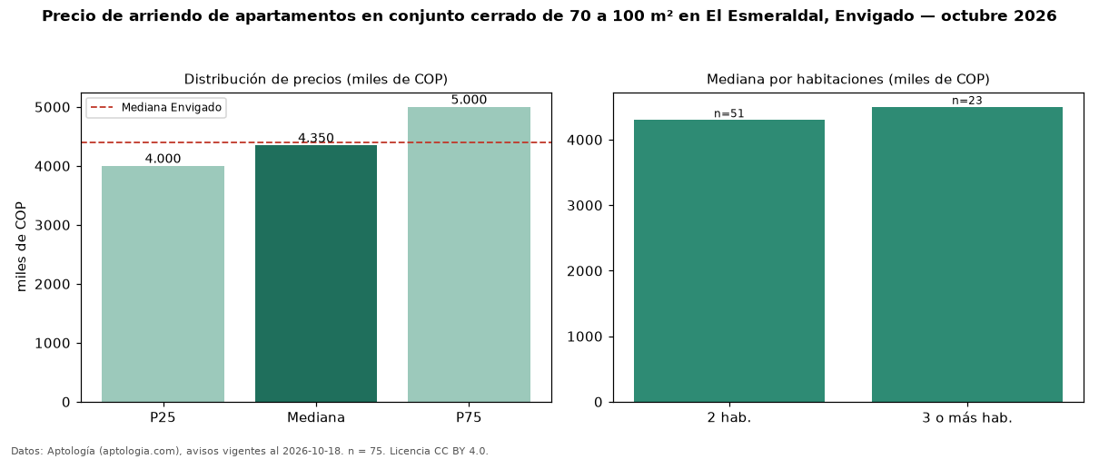 Precio de arriendo de apartamentos en conjunto cerrado de 70 a 100 m² en El Esmeraldal, Envigado — octubre 2026