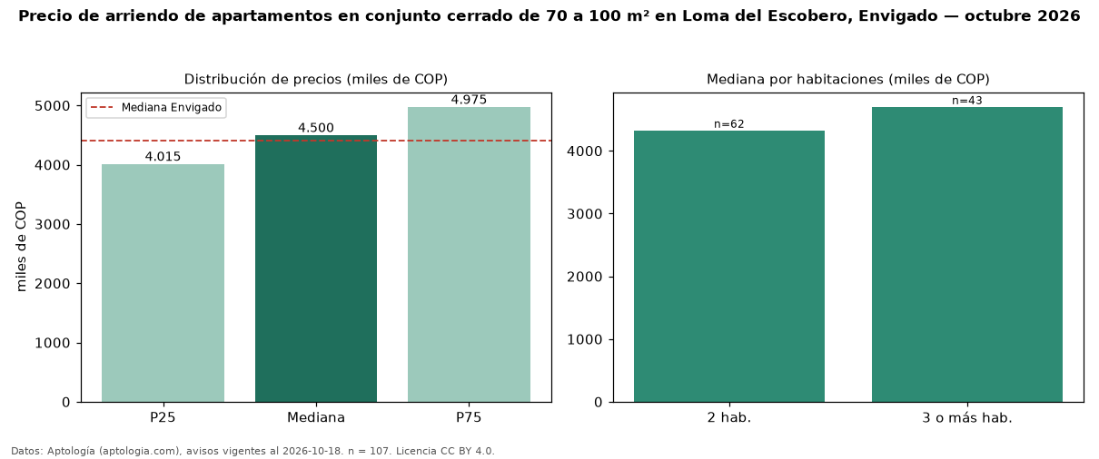 Precio de arriendo de apartamentos en conjunto cerrado de 70 a 100 m² en Loma del Escobero, Envigado — octubre 2026