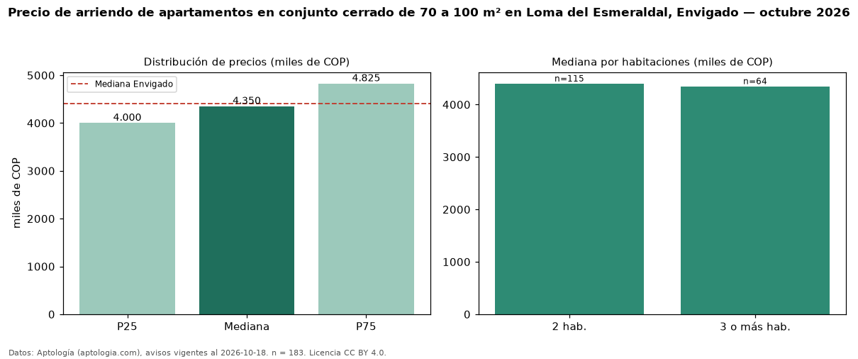 Precio de arriendo de apartamentos en conjunto cerrado de 70 a 100 m² en Loma del Esmeraldal, Envigado — octubre 2026