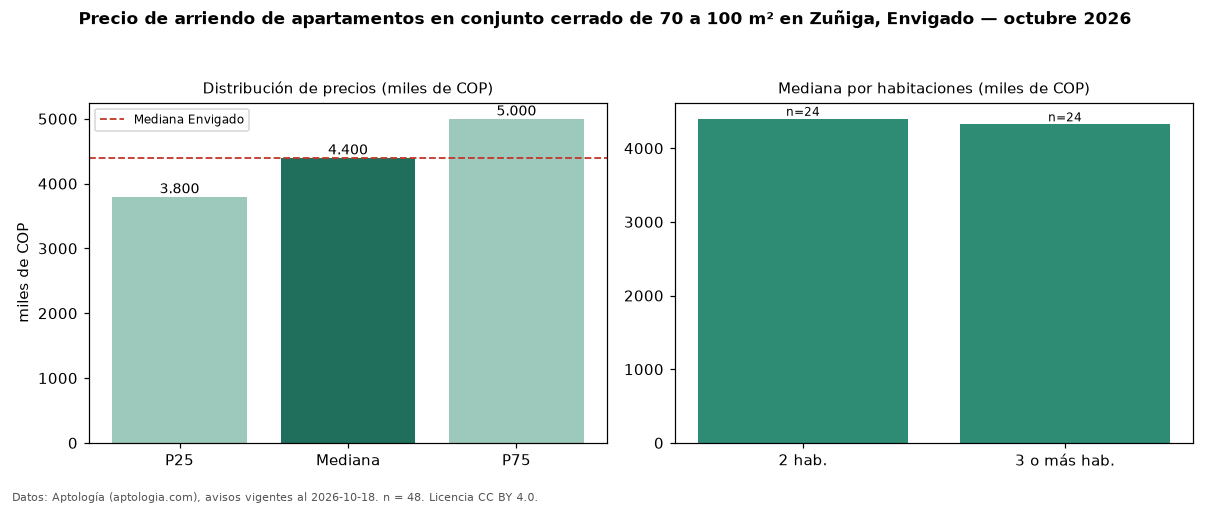 Precio de arriendo de apartamentos en conjunto cerrado de 70 a 100 m² en Zuñiga, Envigado — octubre 2026