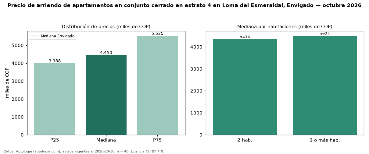Precio de arriendo de apartamentos en conjunto cerrado en estrato 4 en Loma del Esmeraldal, Envigado — octubre 2026