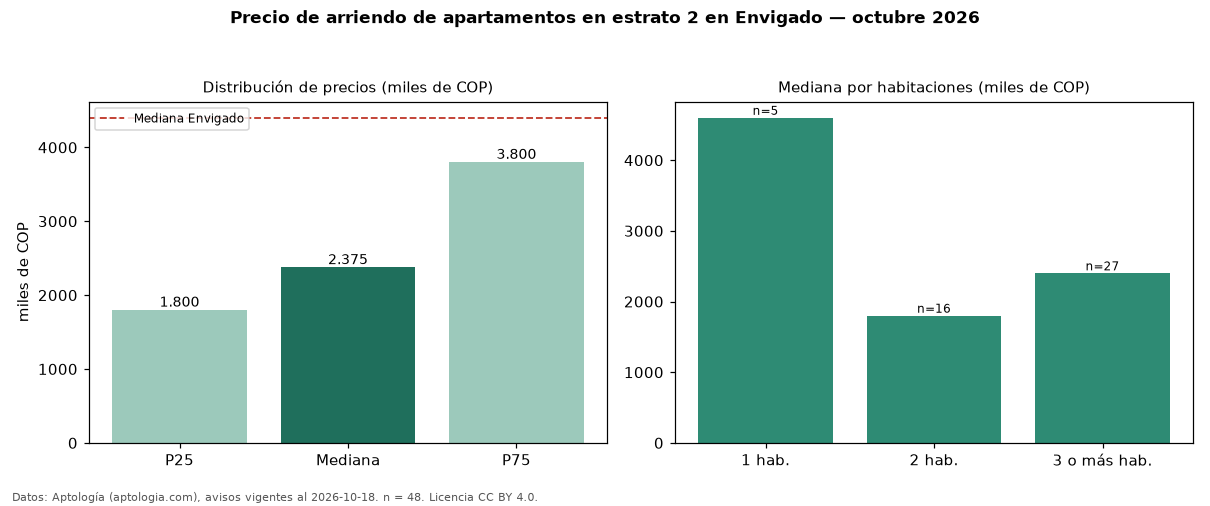 Precio de arriendo de apartamentos en estrato 2 en Envigado — octubre 2026