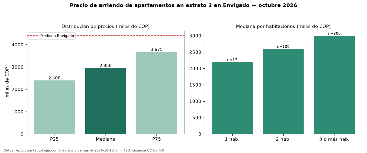 Precio de arriendo de apartamentos en estrato 3 en Envigado — octubre 2026