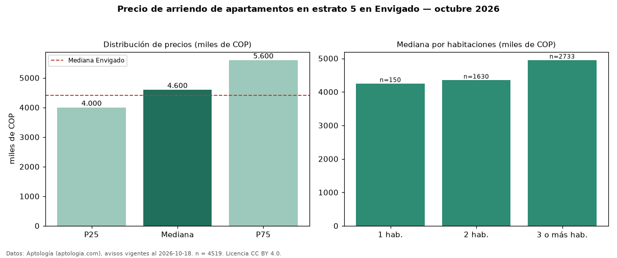 Precio de arriendo de apartamentos en estrato 5 en Envigado — octubre 2026