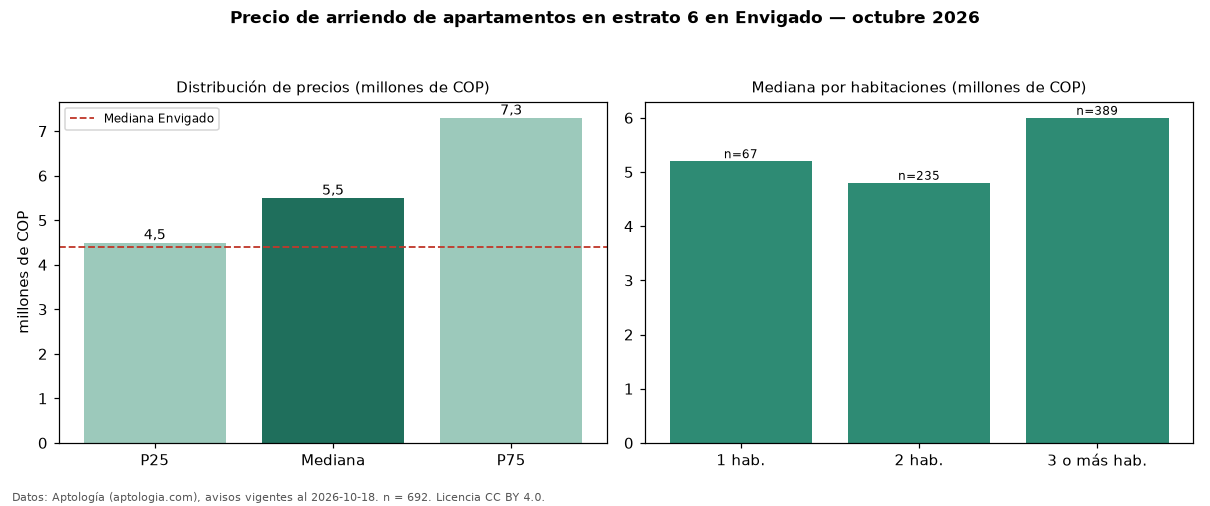 Precio de arriendo de apartamentos en estrato 6 en Envigado — octubre 2026