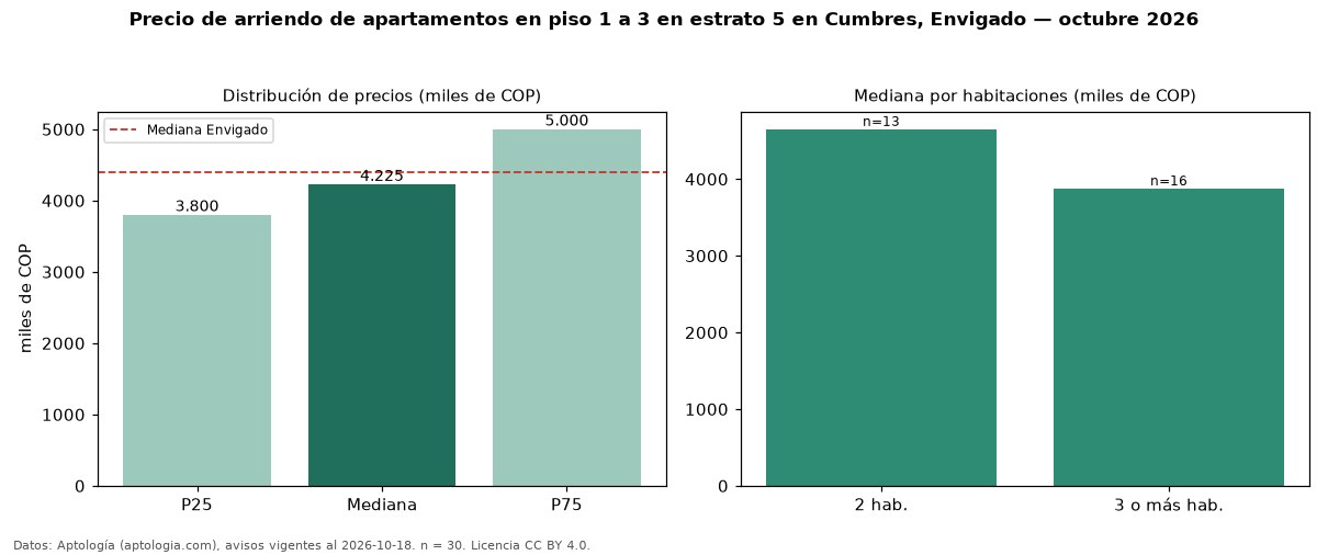Precio de arriendo de apartamentos en piso 1 a 3 en estrato 5 en Cumbres, Envigado — octubre 2026