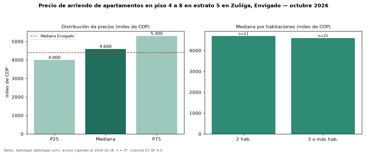 Precio de arriendo de apartamentos en piso 4 a 8 en estrato 5 en Zuñiga, Envigado — octubre 2026