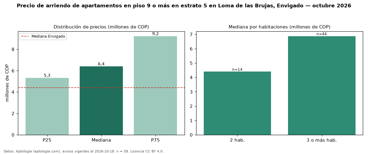 Precio de arriendo de apartamentos en piso 9 o más en estrato 5 en Loma de las Brujas, Envigado — octubre 2026