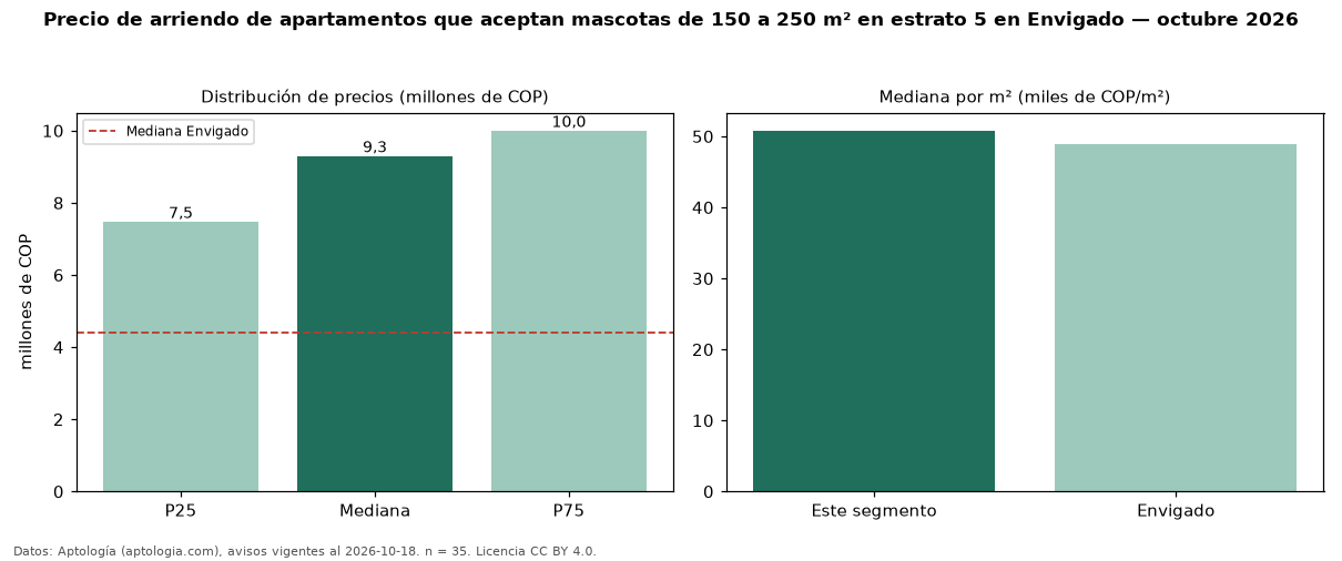 Precio de arriendo de apartamentos que aceptan mascotas de 150 a 250 m² en estrato 5 en Envigado — octubre 2026
