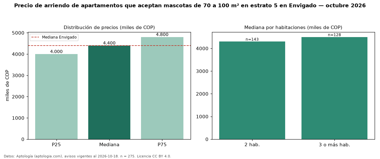 Precio de arriendo de apartamentos que aceptan mascotas de 70 a 100 m² en estrato 5 en Envigado — octubre 2026