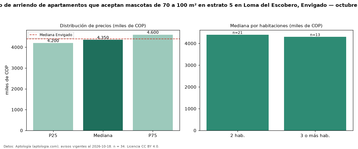 Precio de arriendo de apartamentos que aceptan mascotas de 70 a 100 m² en estrato 5 en Loma del Escobero, Envigado — octubre 2026