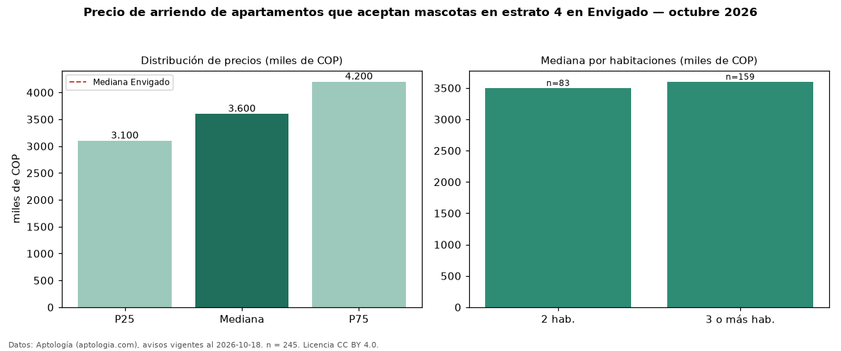 Precio de arriendo de apartamentos que aceptan mascotas en estrato 4 en Envigado — octubre 2026