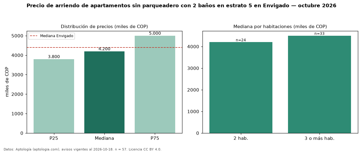 Precio de arriendo de apartamentos sin parqueadero con 2 baños en estrato 5 en Envigado — octubre 2026