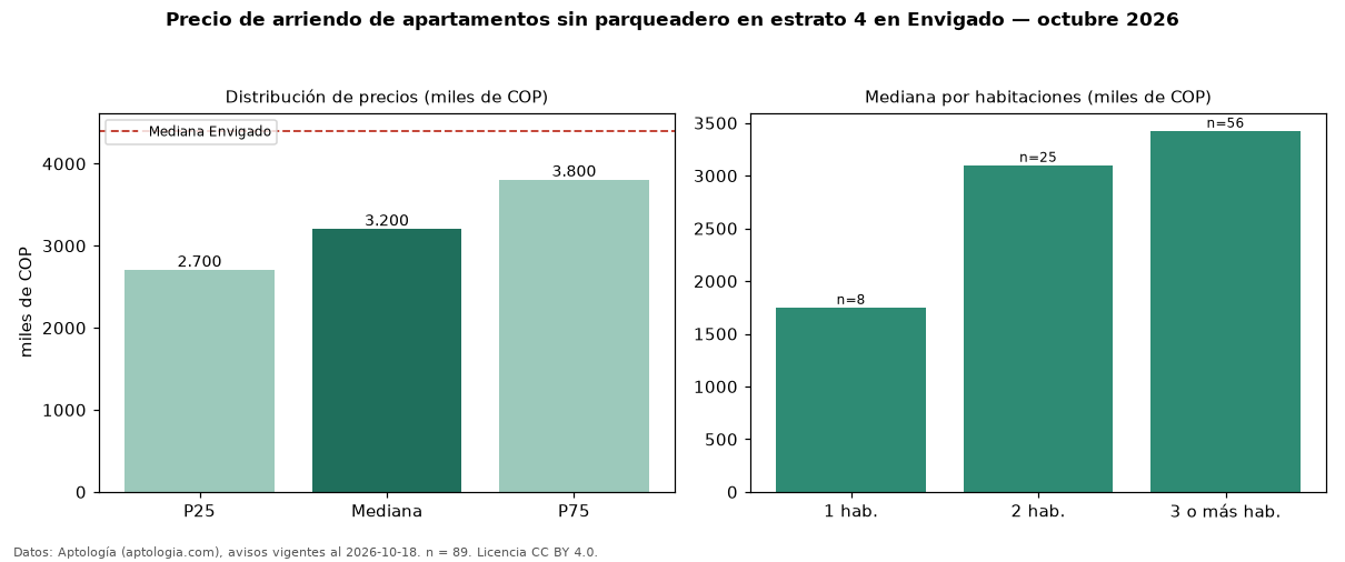 Precio de arriendo de apartamentos sin parqueadero en estrato 4 en Envigado — octubre 2026