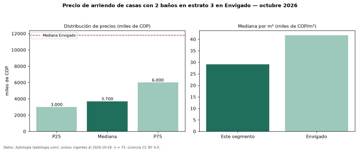 Precio de arriendo de casas con 2 baños en estrato 3 en Envigado — octubre 2026