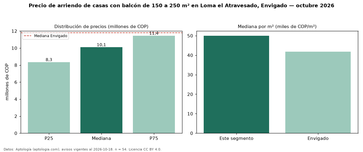 Precio de arriendo de casas con balcón de 150 a 250 m² en Loma el Atravesado, Envigado — octubre 2026