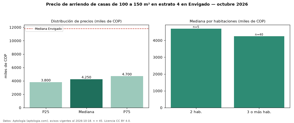 Precio de arriendo de casas de 100 a 150 m² en estrato 4 en Envigado — octubre 2026