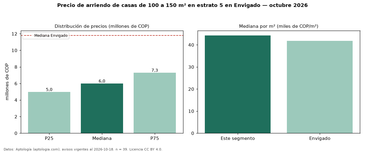 Precio de arriendo de casas de 100 a 150 m² en estrato 5 en Envigado — octubre 2026