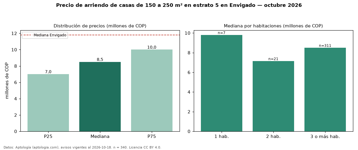 Precio de arriendo de casas de 150 a 250 m² en estrato 5 en Envigado — octubre 2026