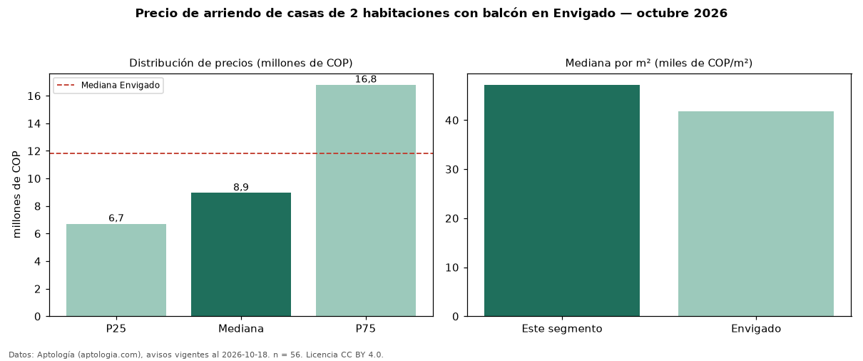 Precio de arriendo de casas de 2 habitaciones con balcón en Envigado — octubre 2026