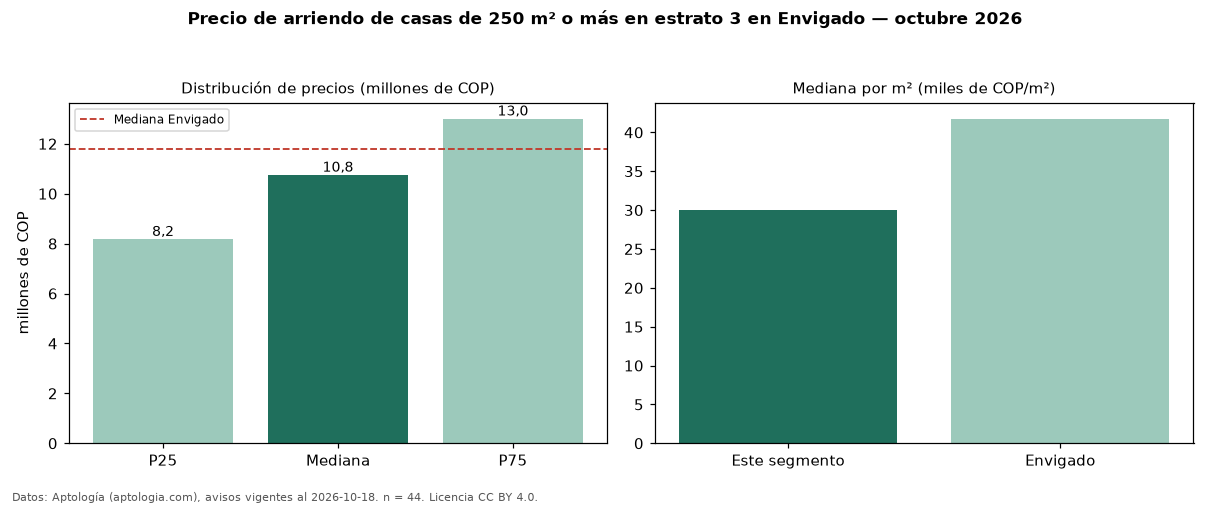 Precio de arriendo de casas de 250 m² o más en estrato 3 en Envigado — octubre 2026