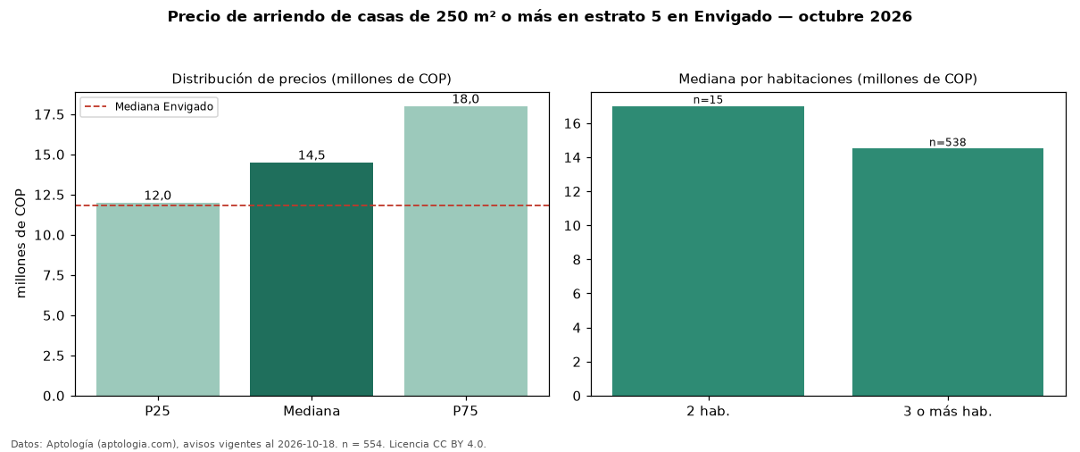 Precio de arriendo de casas de 250 m² o más en estrato 5 en Envigado — octubre 2026