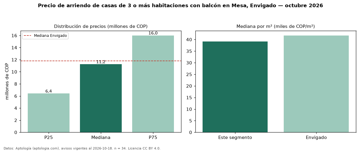 Precio de arriendo de casas de 3 o más habitaciones con balcón en Mesa, Envigado — octubre 2026