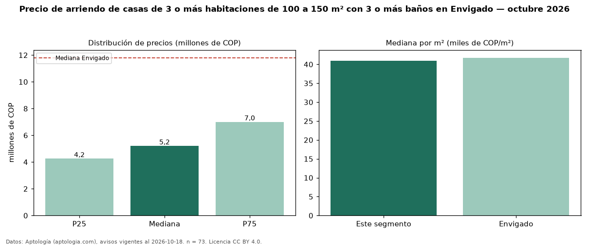 Precio de arriendo de casas de 3 o más habitaciones de 100 a 150 m² con 3 o más baños en Envigado — octubre 2026
