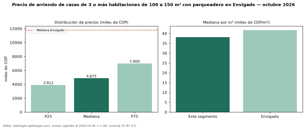 Precio de arriendo de casas de 3 o más habitaciones de 100 a 150 m² con parqueadero en Envigado — octubre 2026