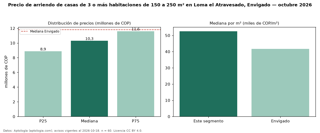 Precio de arriendo de casas de 3 o más habitaciones de 150 a 250 m² en Loma el Atravesado, Envigado — octubre 2026