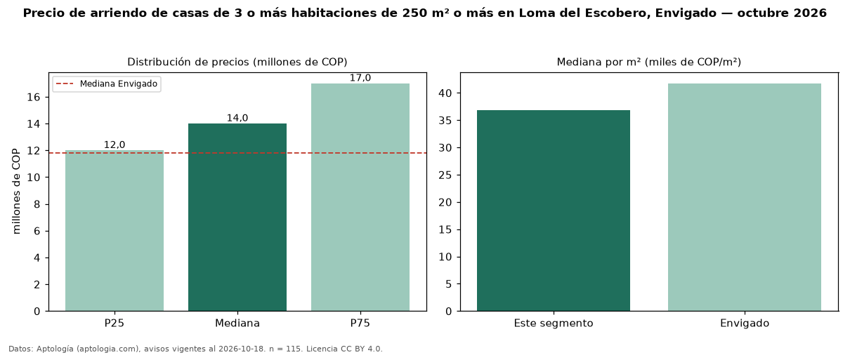 Precio de arriendo de casas de 3 o más habitaciones de 250 m² o más en Loma del Escobero, Envigado — octubre 2026