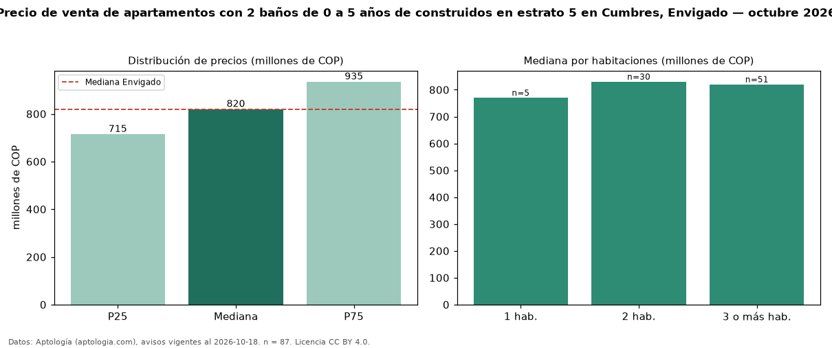 Precio de venta de apartamentos con 2 baños de 0 a 5 años de construidos en estrato 5 en Cumbres, Envigado — octubre 2026
