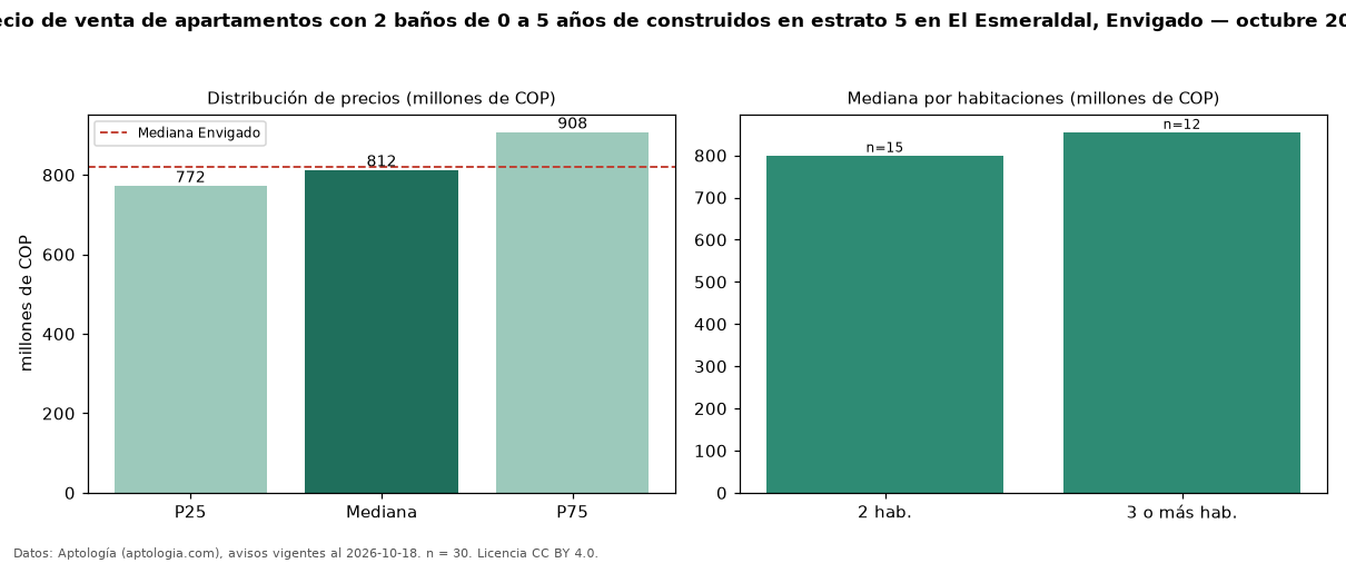Precio de venta de apartamentos con 2 baños de 0 a 5 años de construidos en estrato 5 en El Esmeraldal, Envigado — octubre 2026