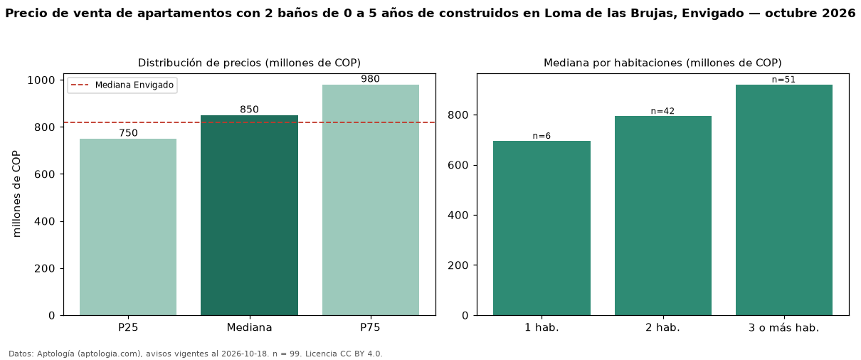 Precio de venta de apartamentos con 2 baños de 0 a 5 años de construidos en Loma de las Brujas, Envigado — octubre 2026