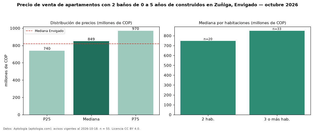 Precio de venta de apartamentos con 2 baños de 0 a 5 años de construidos en Zuñiga, Envigado — octubre 2026