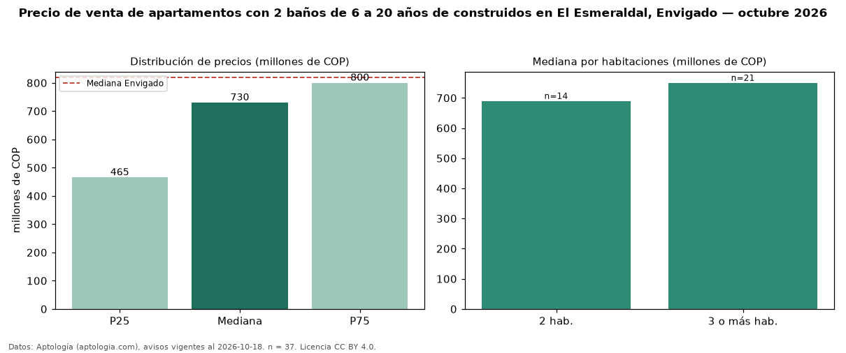 Precio de venta de apartamentos con 2 baños de 6 a 20 años de construidos en El Esmeraldal, Envigado — octubre 2026