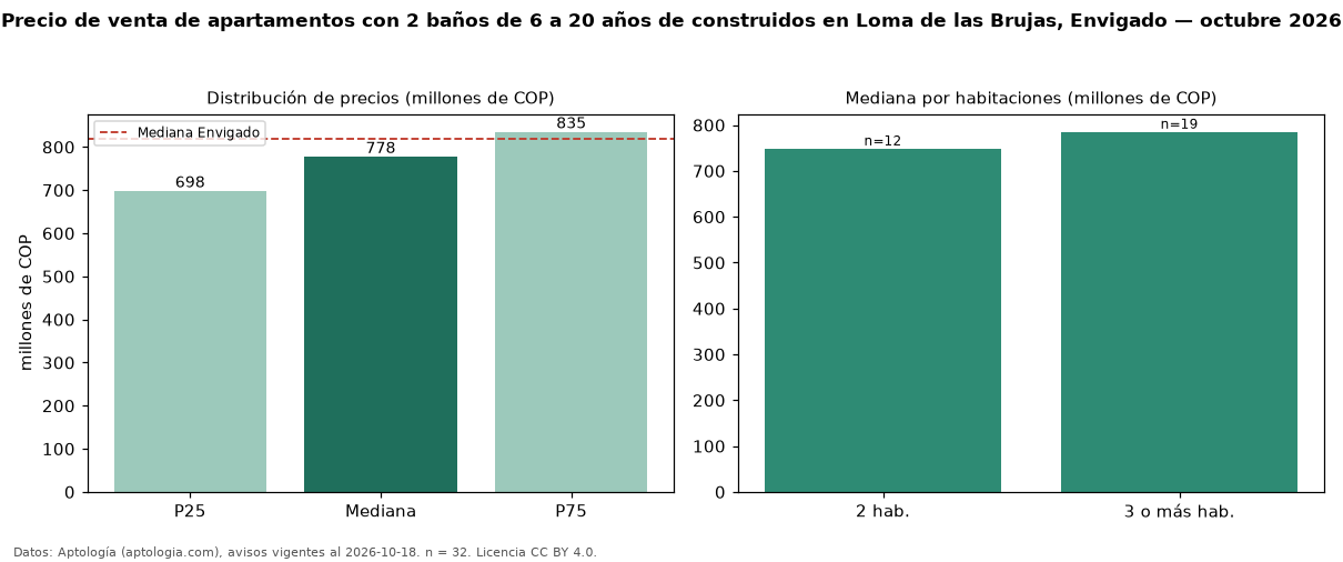 Precio de venta de apartamentos con 2 baños de 6 a 20 años de construidos en Loma de las Brujas, Envigado — octubre 2026