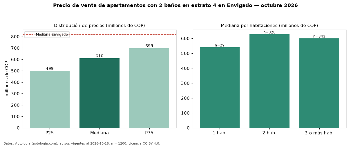 Precio de venta de apartamentos con 2 baños en estrato 4 en Envigado — octubre 2026