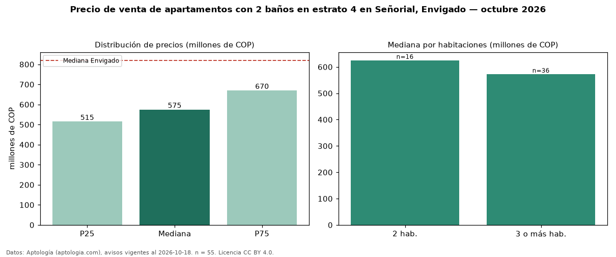 Precio de venta de apartamentos con 2 baños en estrato 4 en Señorial, Envigado — octubre 2026