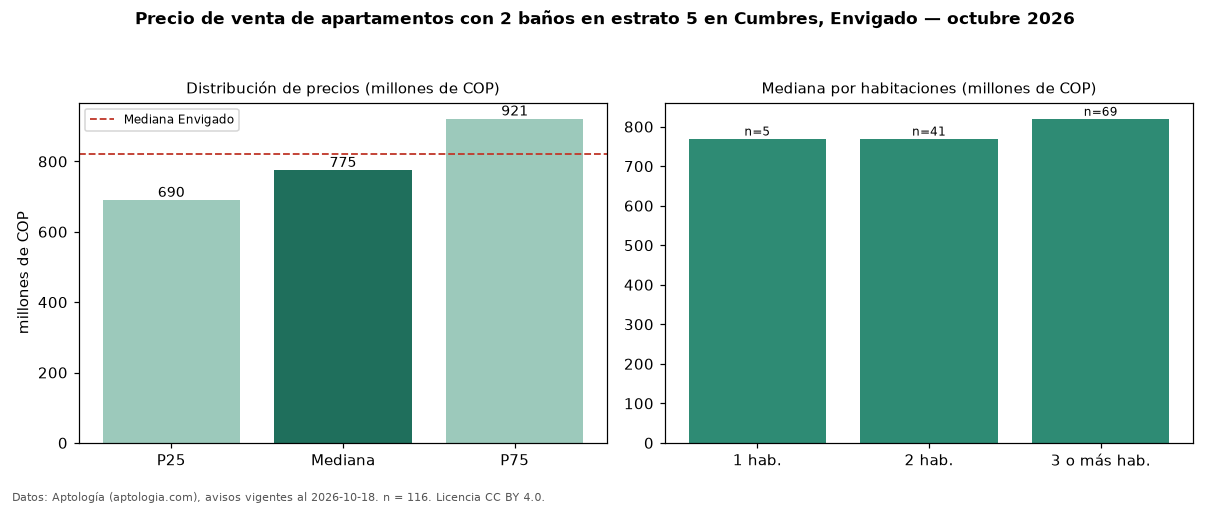 Precio de venta de apartamentos con 2 baños en estrato 5 en Cumbres, Envigado — octubre 2026