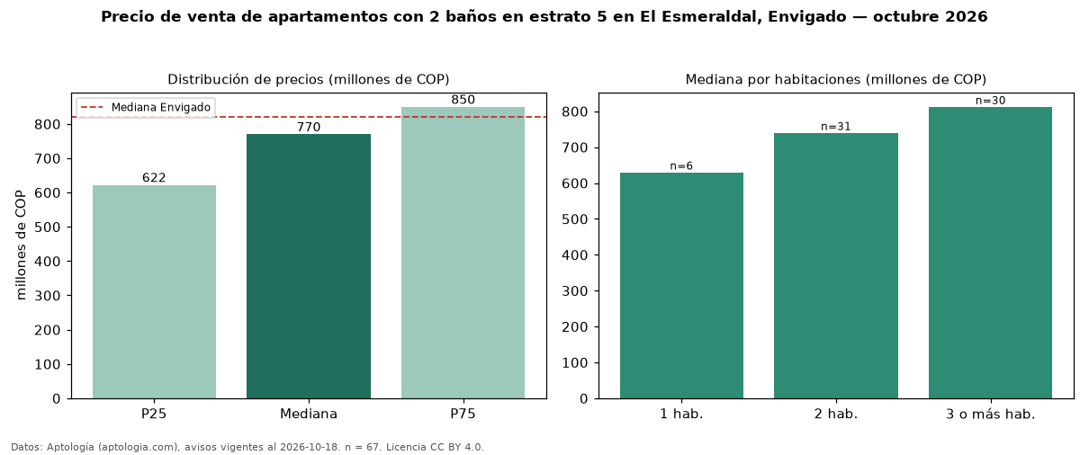 Precio de venta de apartamentos con 2 baños en estrato 5 en El Esmeraldal, Envigado — octubre 2026
