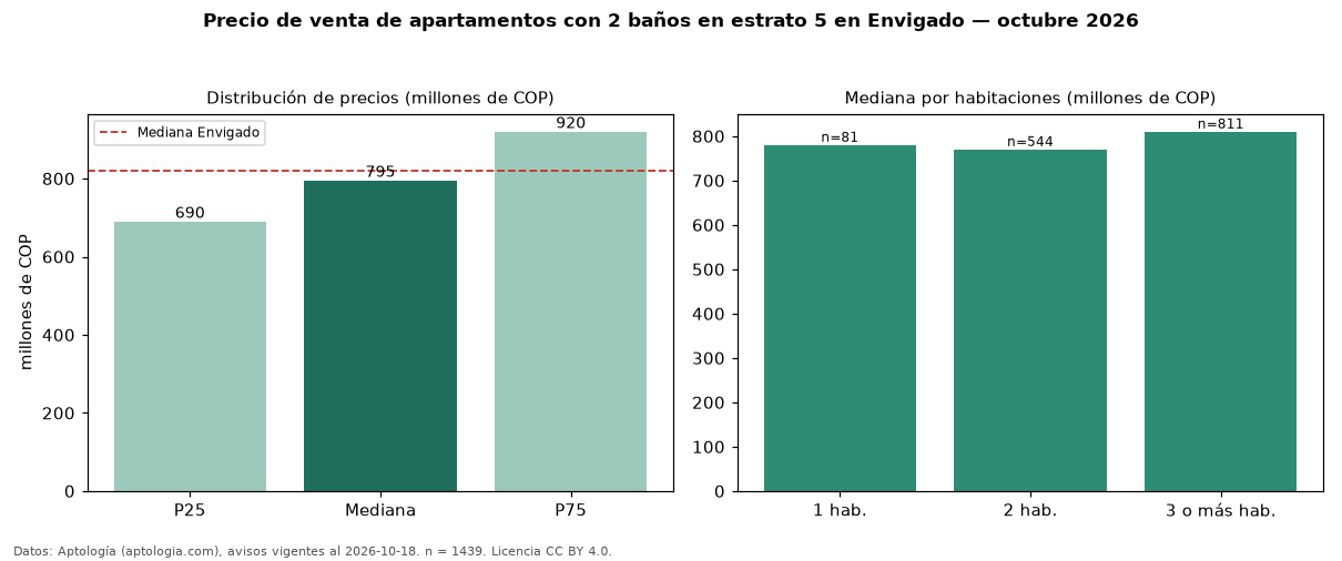 Precio de venta de apartamentos con 2 baños en estrato 5 en Envigado — octubre 2026
