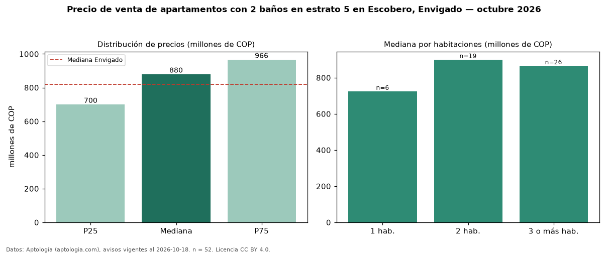 Precio de venta de apartamentos con 2 baños en estrato 5 en Escobero, Envigado — octubre 2026