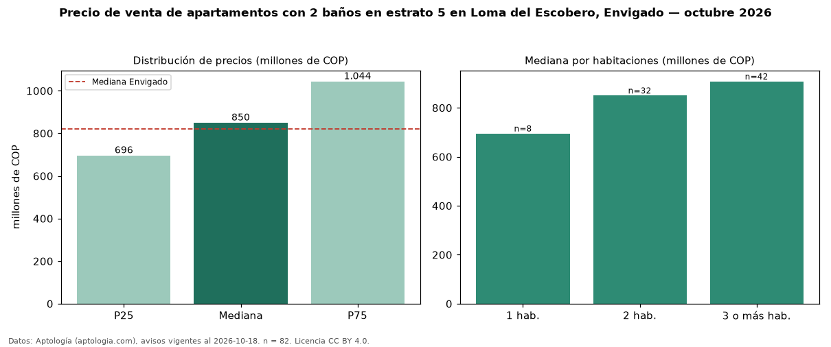 Precio de venta de apartamentos con 2 baños en estrato 5 en Loma del Escobero, Envigado — octubre 2026